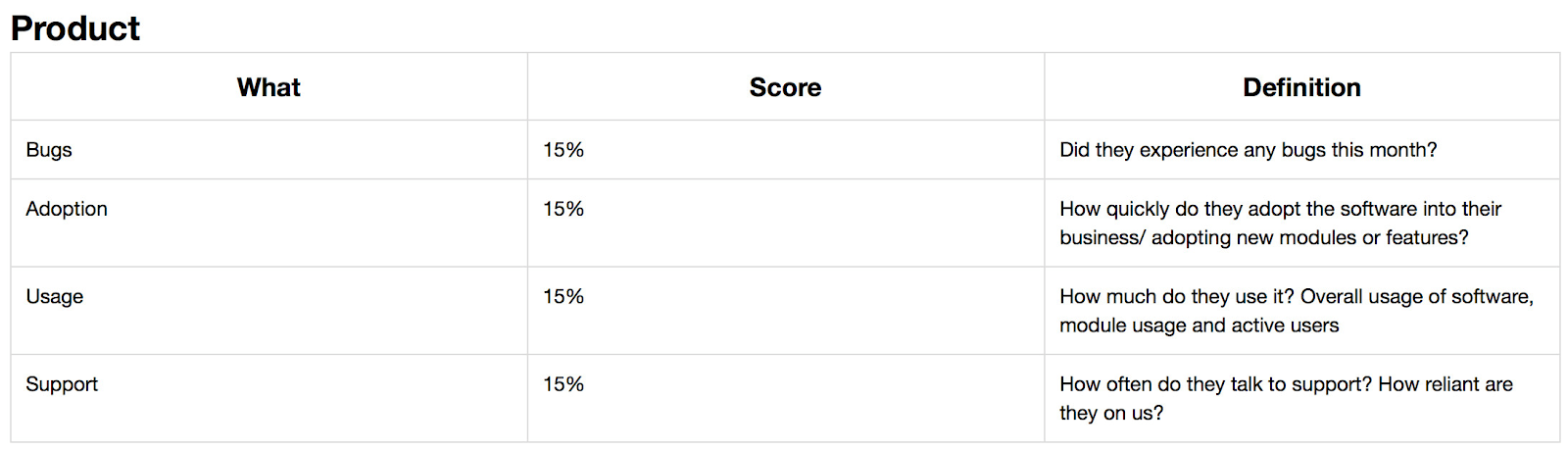 How to Score the Health of Your Customers & Accounts